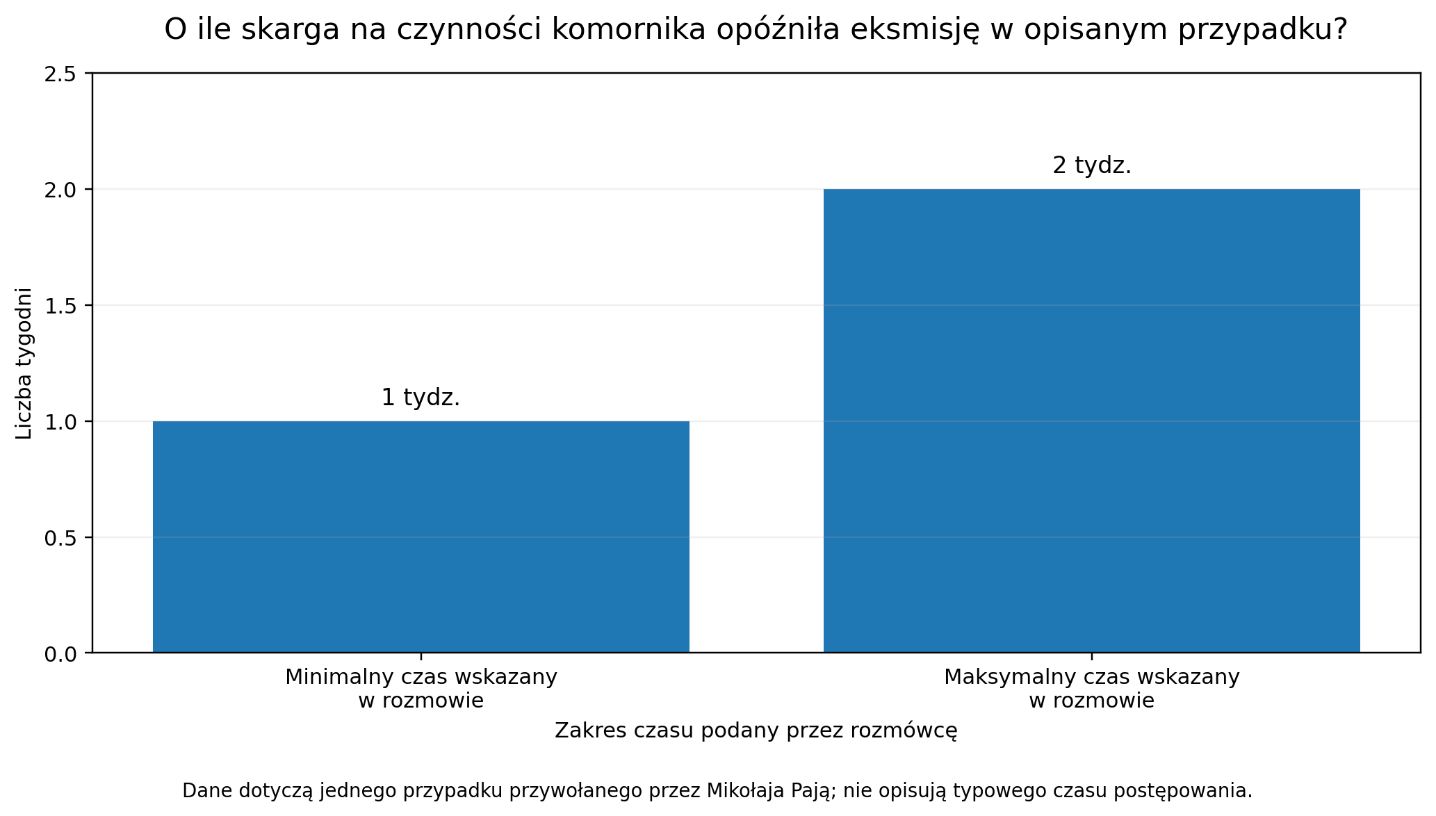 O ile skarga na czynności komornika opóźniła eksmisję w opisanym przypadku?