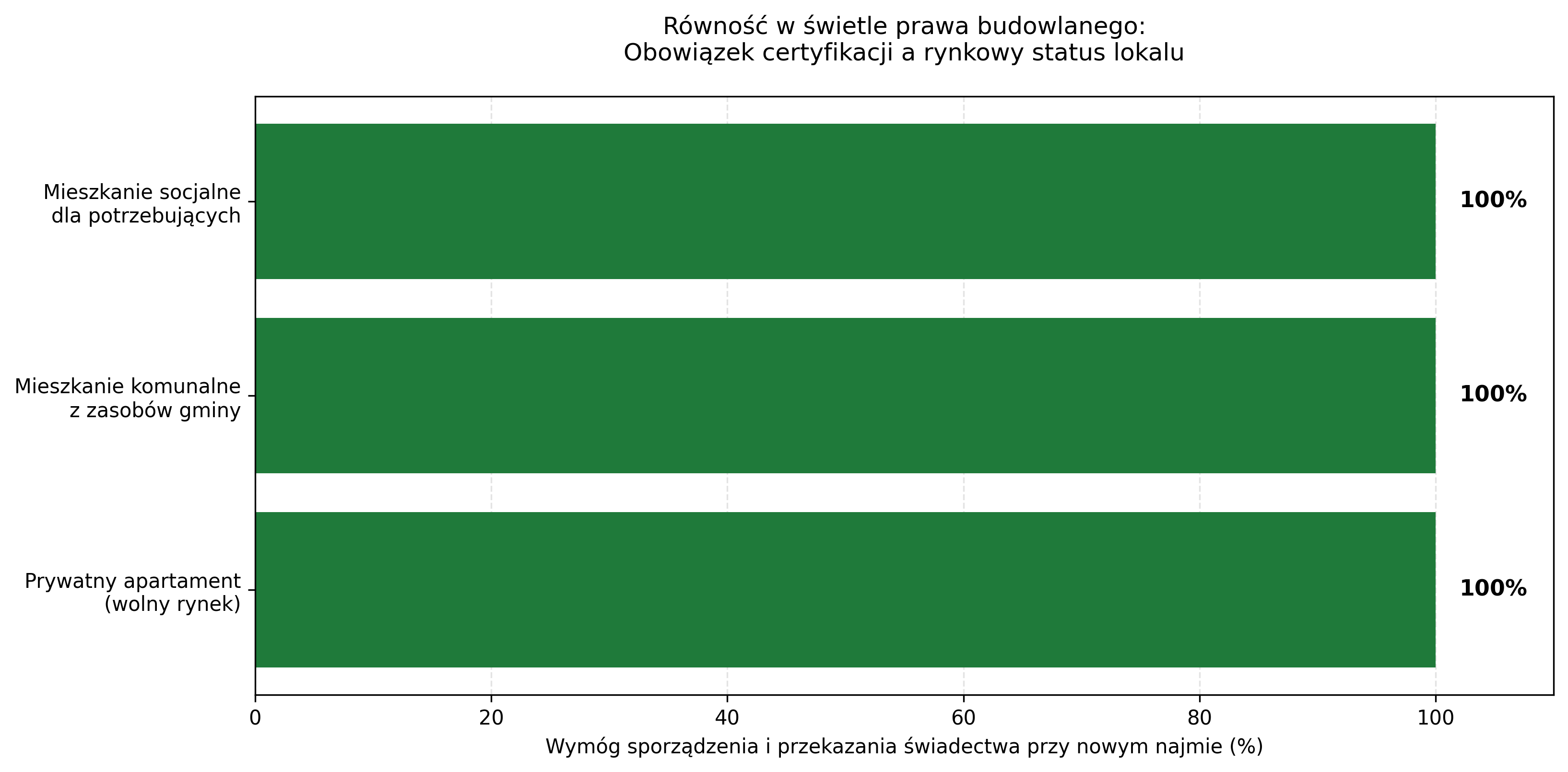 Obowiązek certyfikacji a rynkowy status lokalu