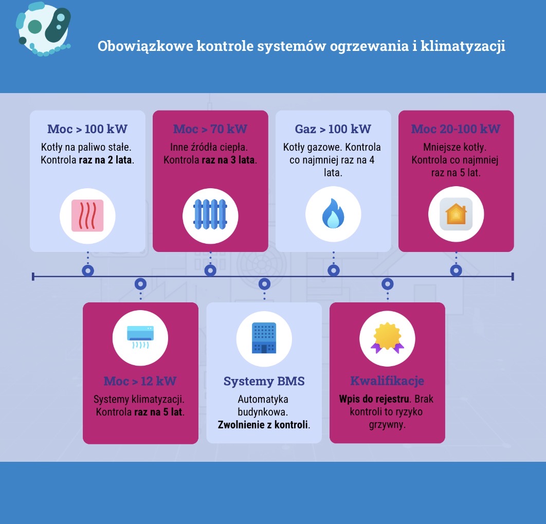 Obowiązkowe kontrole systemów ogrzewania i klimatyzacji