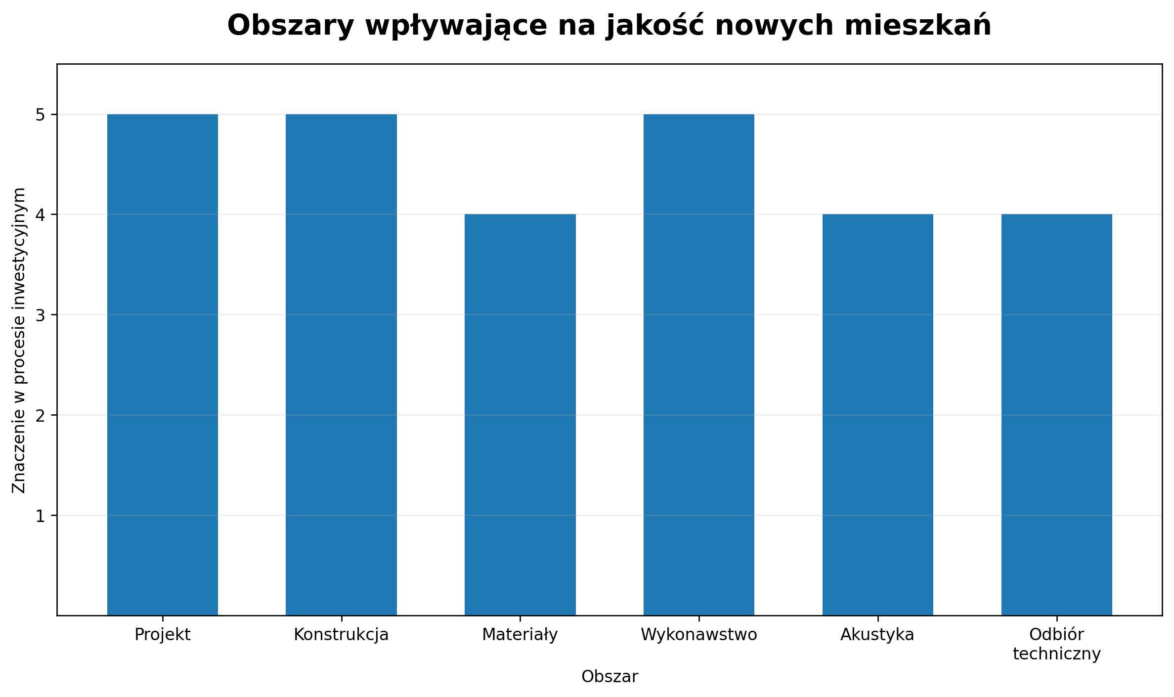 Obszary wpływające na jakość nowych mieszkań