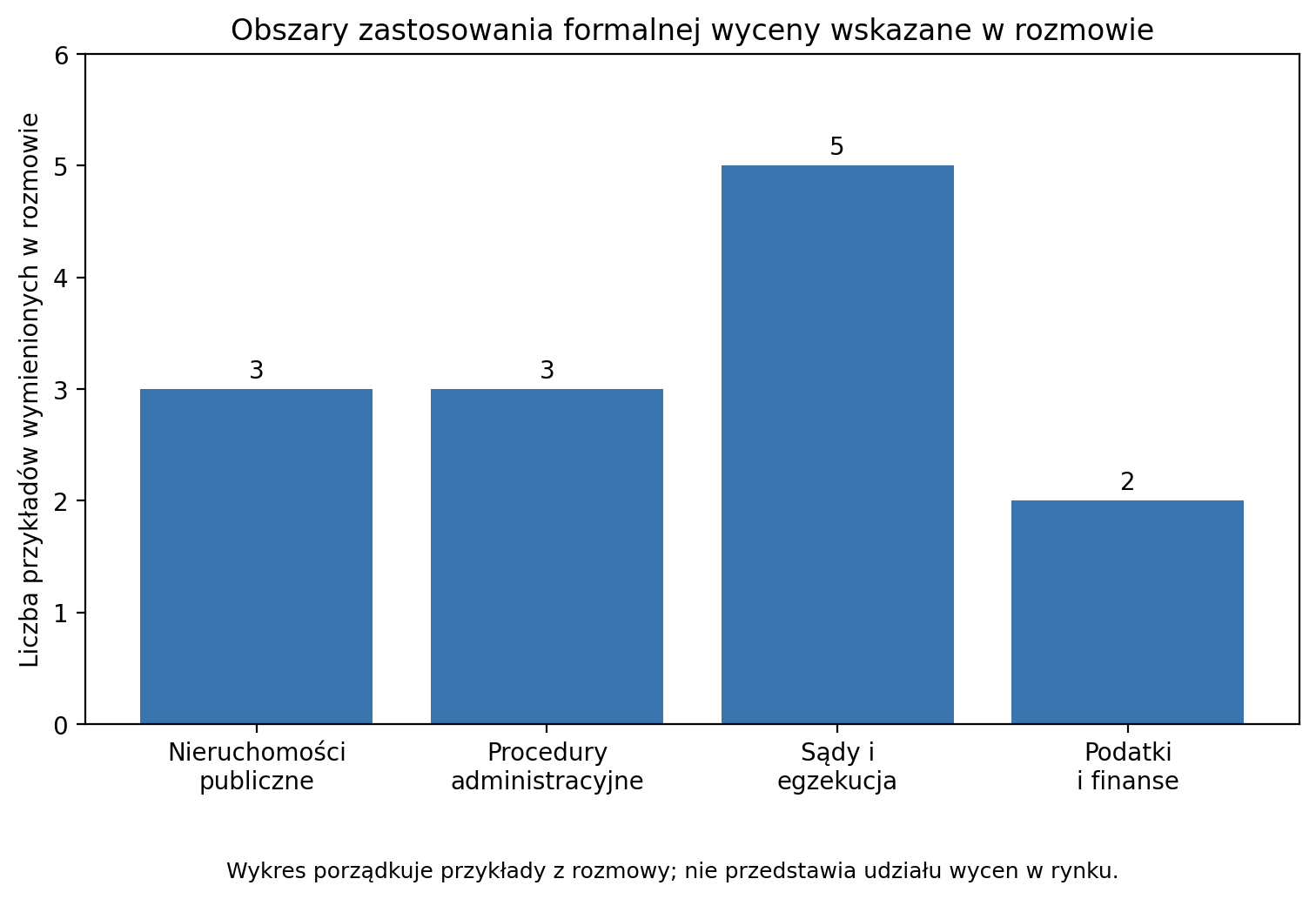 Obszary zastosowania formalnej wyceny wskazane w rozmowie