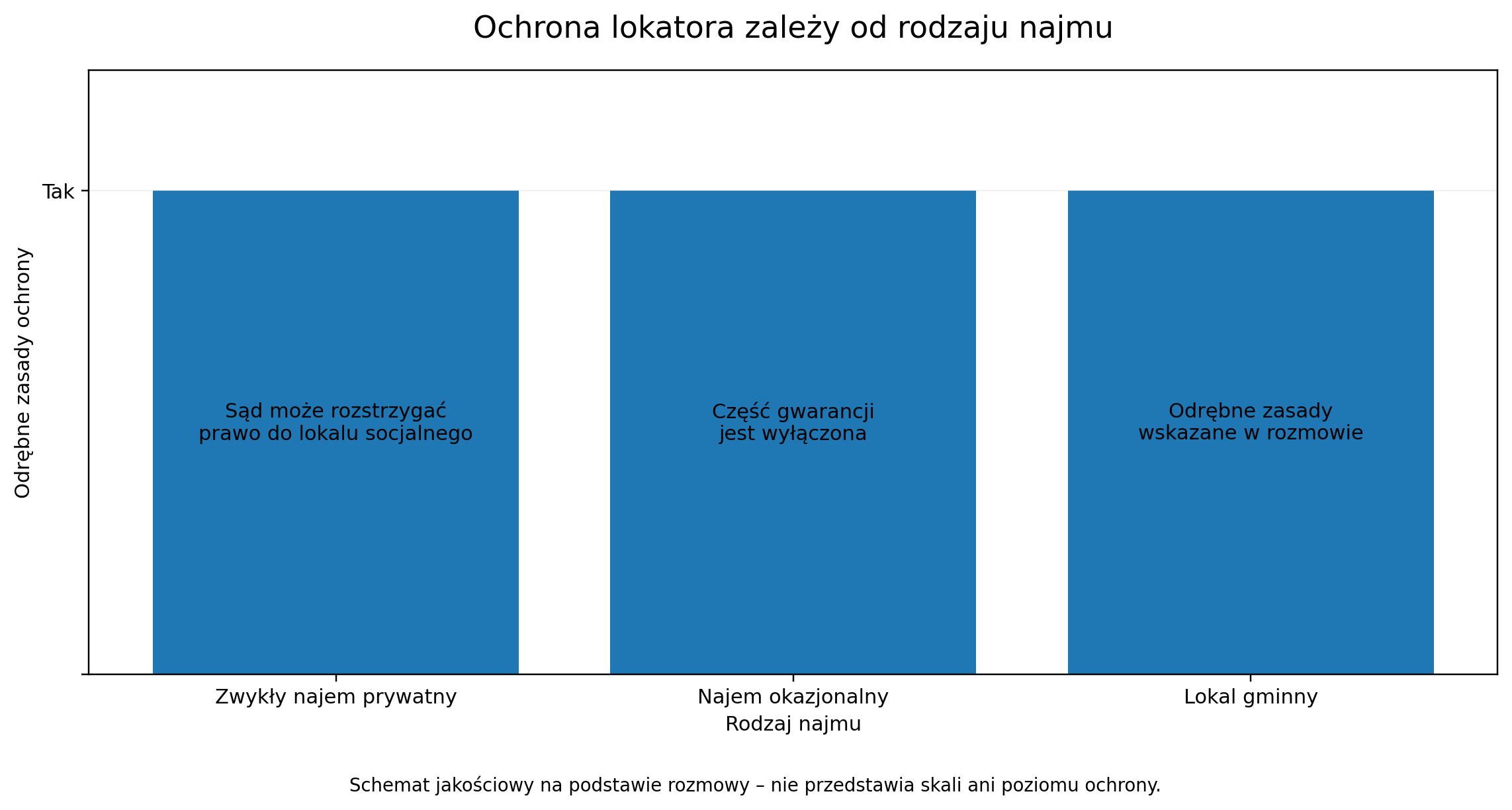 Ochrona lokatora zależy od rodzaju najmu