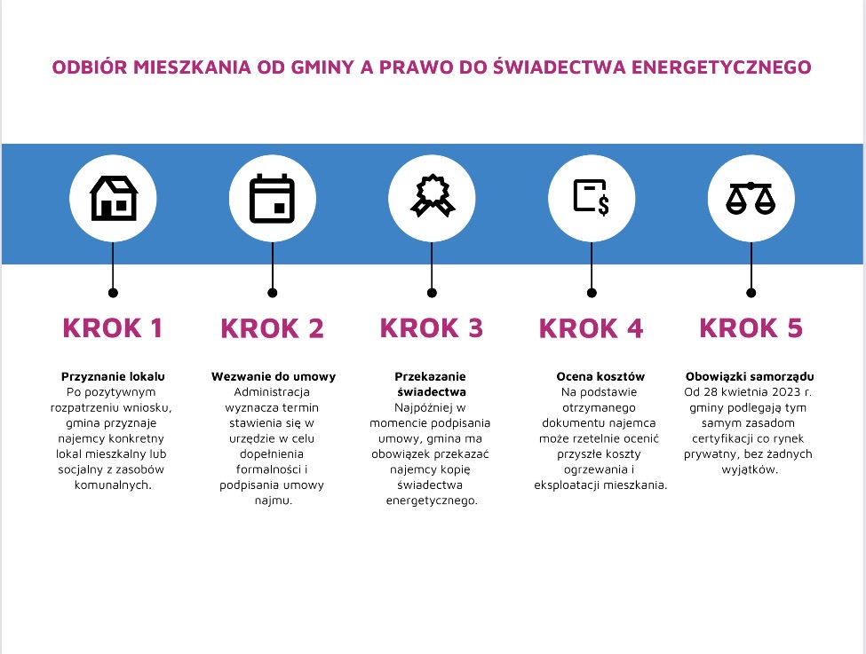 Odbiór mieszkania od gminy a prawo do świadectwa energetycznego 