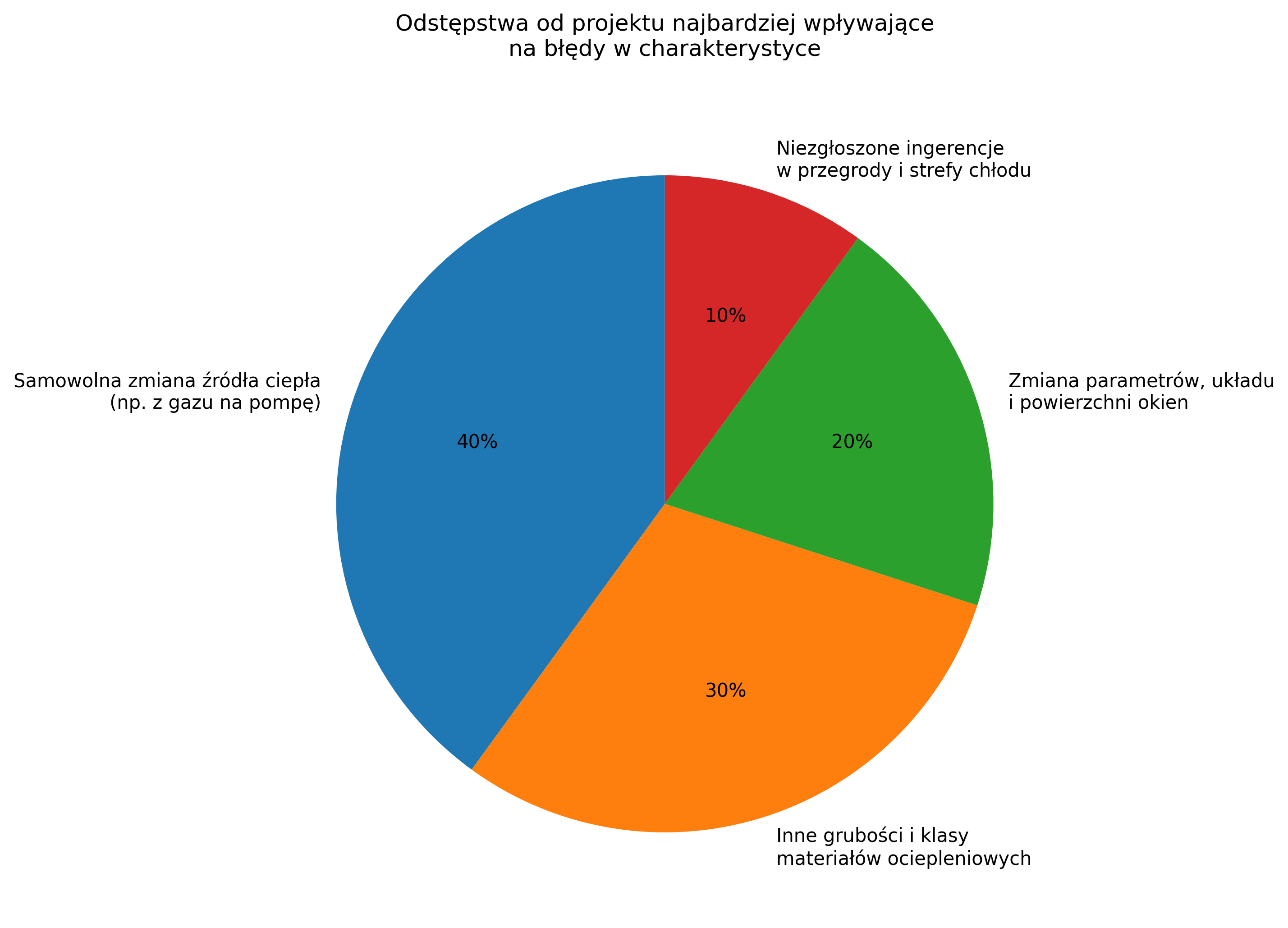Odstępstwa od projektu najbardziej wpływające na błędy w charakterystyce