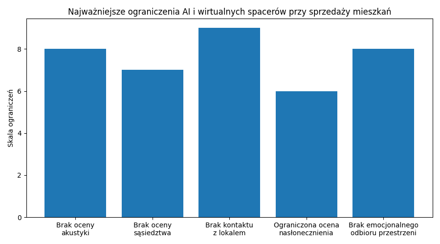 Ograniczenia AI przy sprzedaży mieszkań 