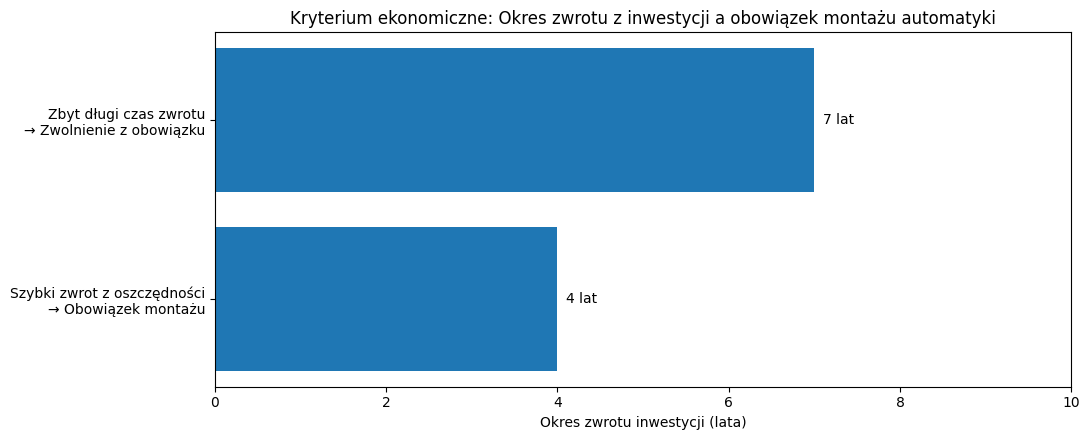 Okres zwrotu z inwestycji a obowiązek montażu automatyki