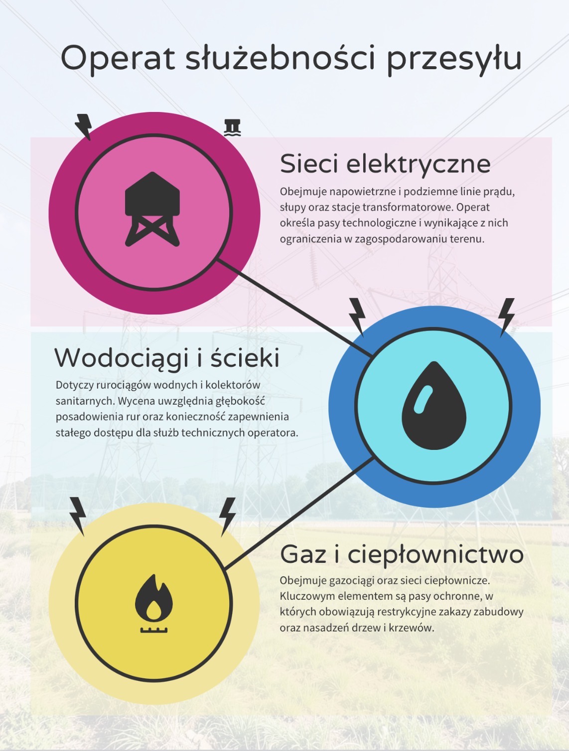 Operat służebności przesyłu 