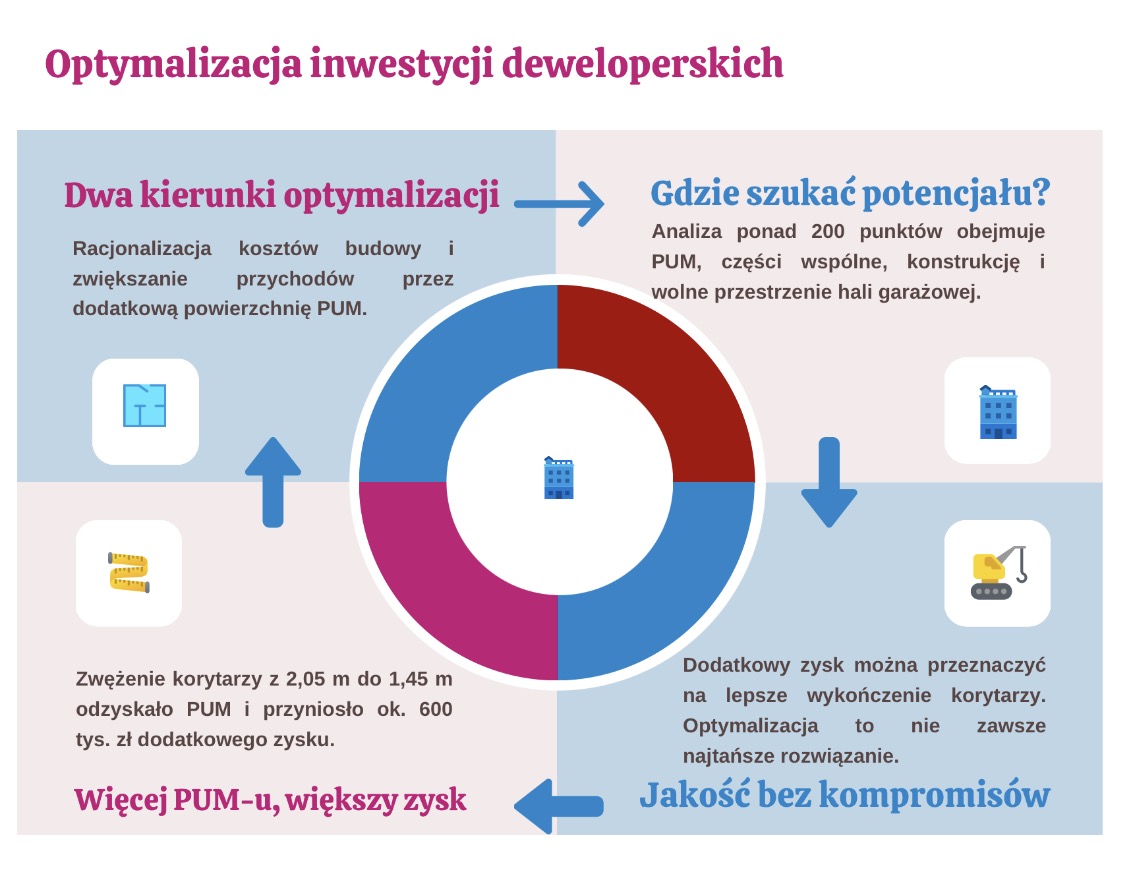 Optymalizacja inwestycji deweloperskich
