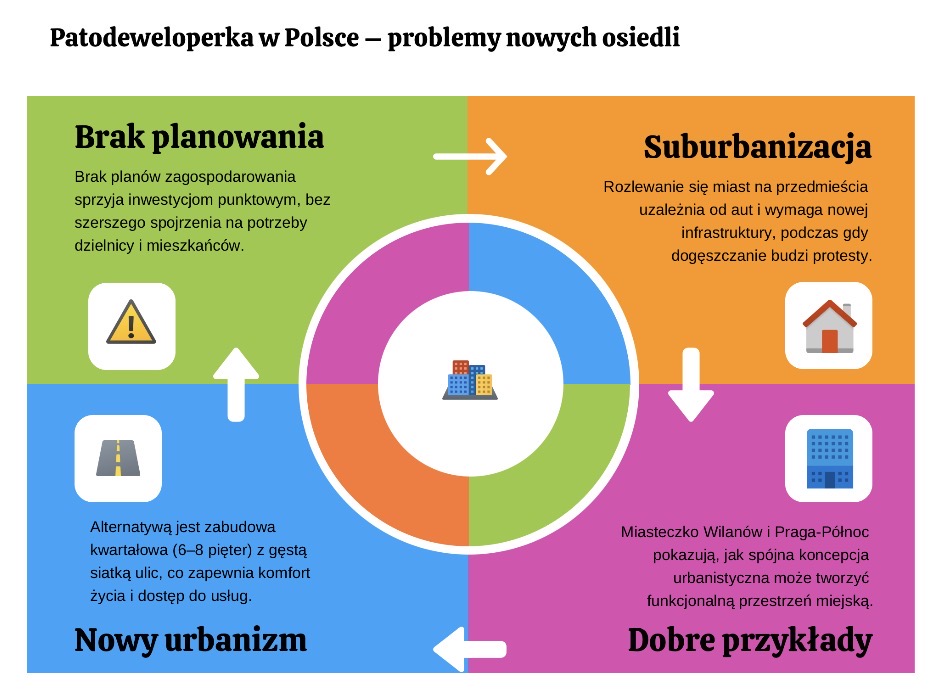 Patodeweloperka w Polsce - problemy nowych osiedli