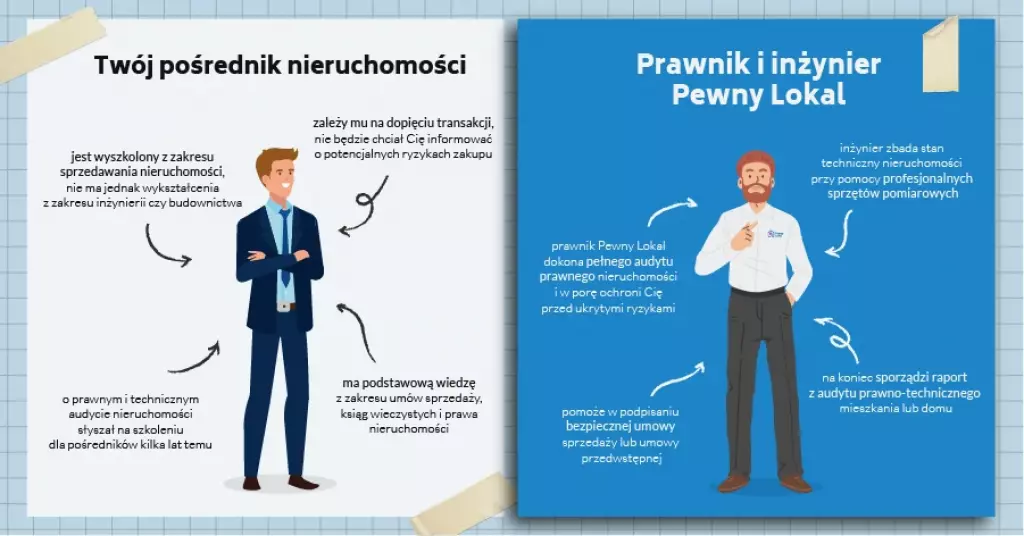 Pośrednik nieruchomości a Prawnik i Inżynier firmy Pewny Lokal.