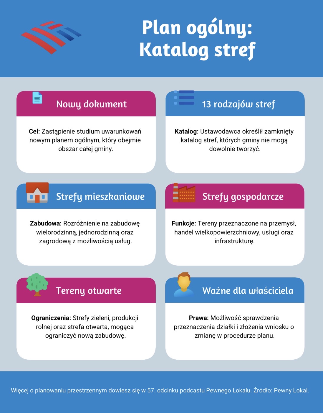 Plan ogólny: Katalog stref