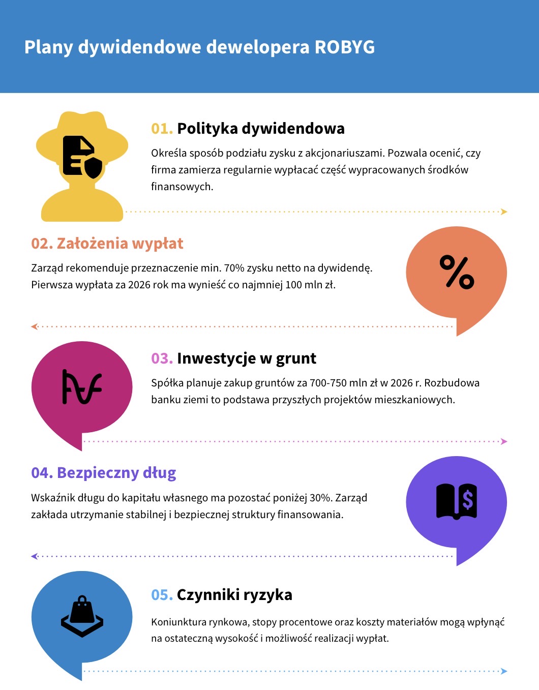 Plany dywidendowe dewelopera ROBYG