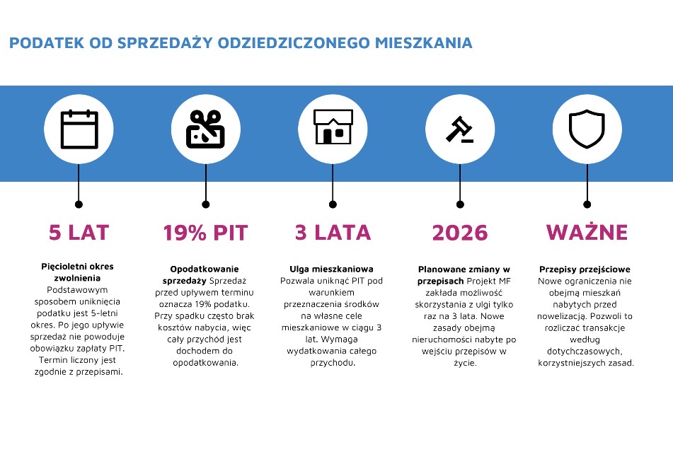 Podatek od sprzedaży odziedziczonego mieszkania