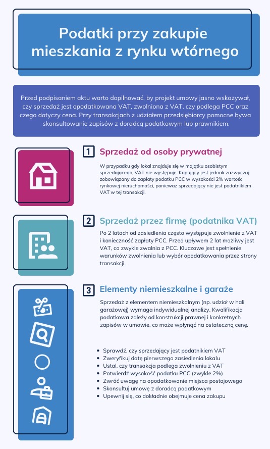 Podatki przy zakupie mieszkania z rynku wtórnego