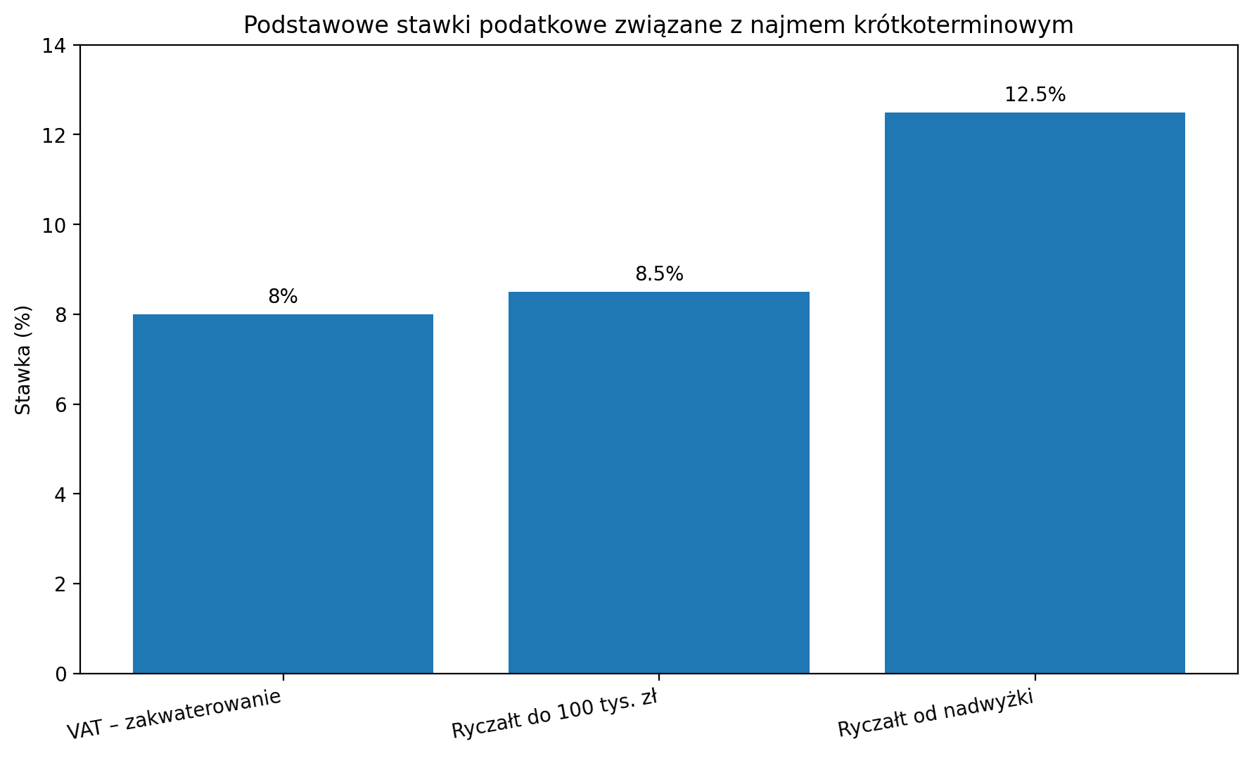 Podstawowe stawki podatkowe związane z najmem krótkoterminowym