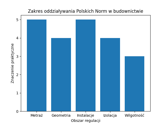 Polskie Normy w budownictwie.