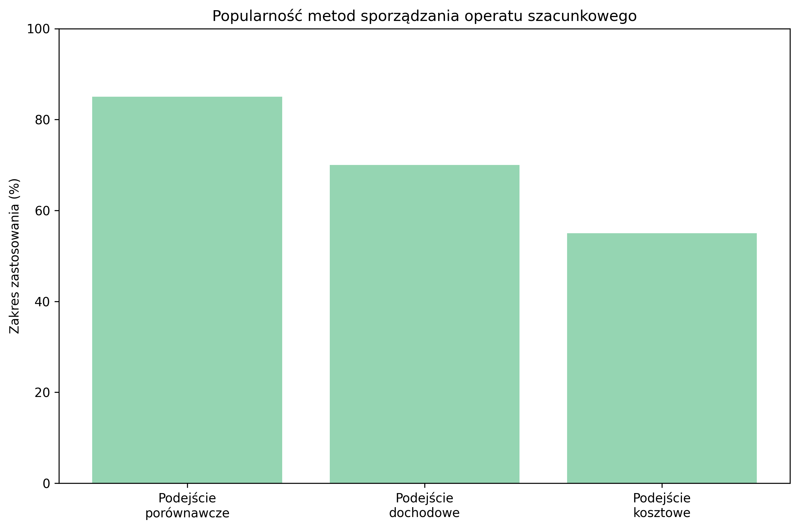 Popularność metod sporządzania operatu szacunkowego