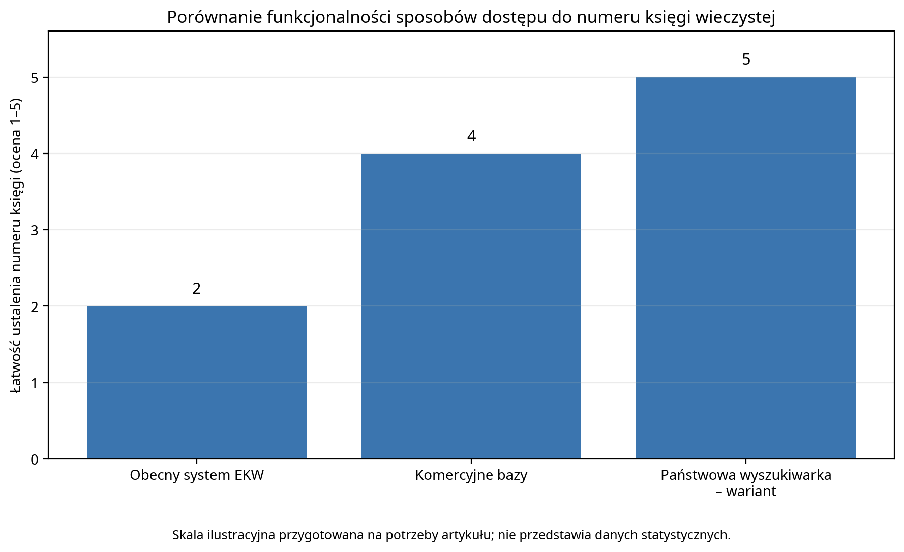 Porównanie funkcjonalności sposobów dostępu do numeru księgi wieczystej