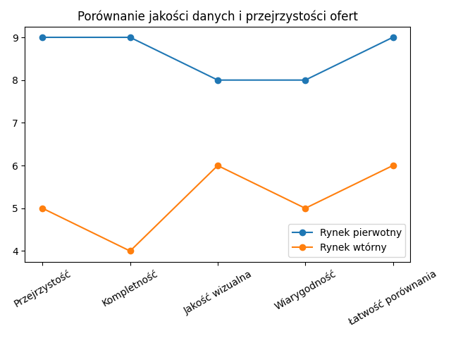 Porównanie jakości danych i przejrzystości ofert