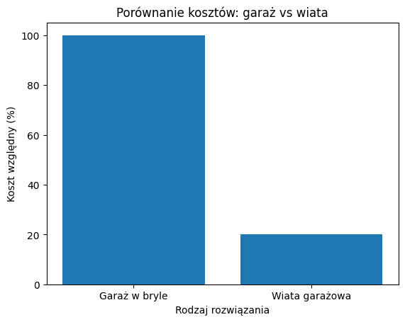 Porównanie kosztów - garaż versus wiata