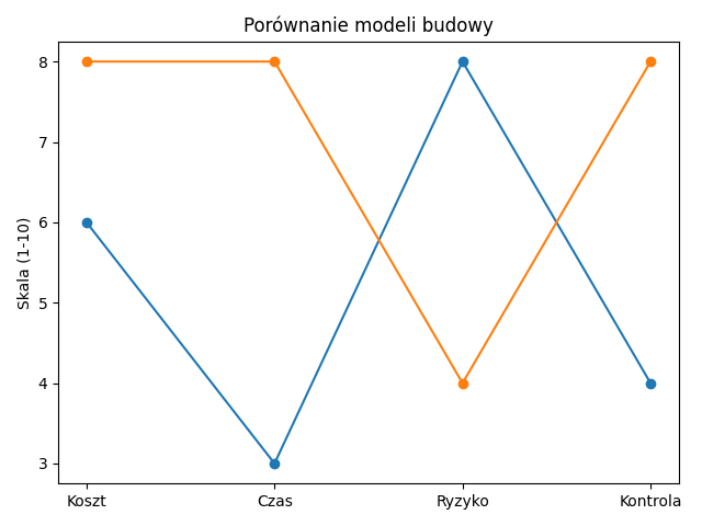 Porównanie modeli budowy 