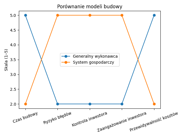 Porównanie modeli budowy