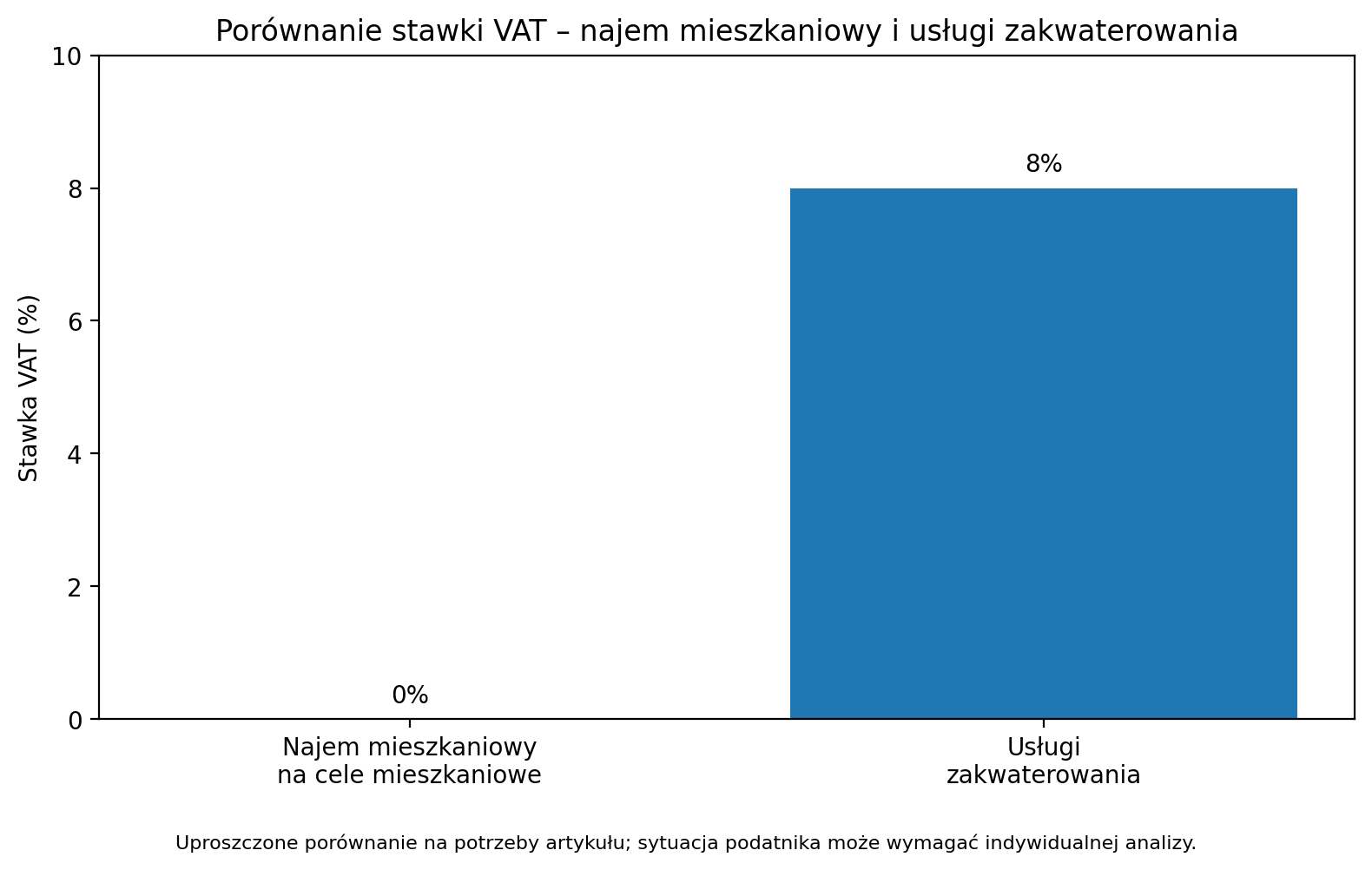Porównanie stawki VAT - najem mieszkaniowy i usługi zakwaterowania