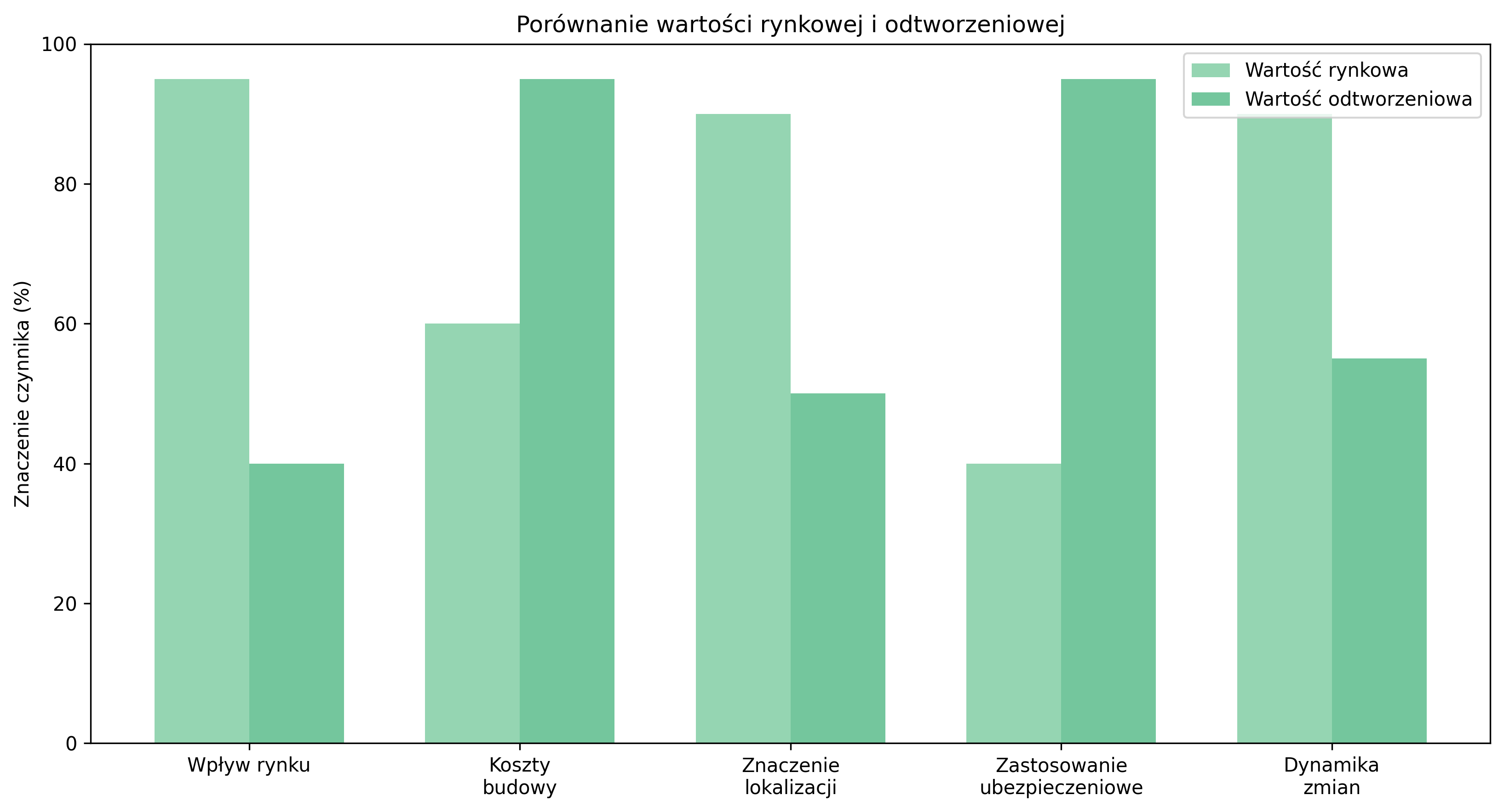 Porównanie wartości rynkowej i odtworzeniowej