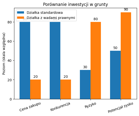 Porównanie inwestycji w grunty
