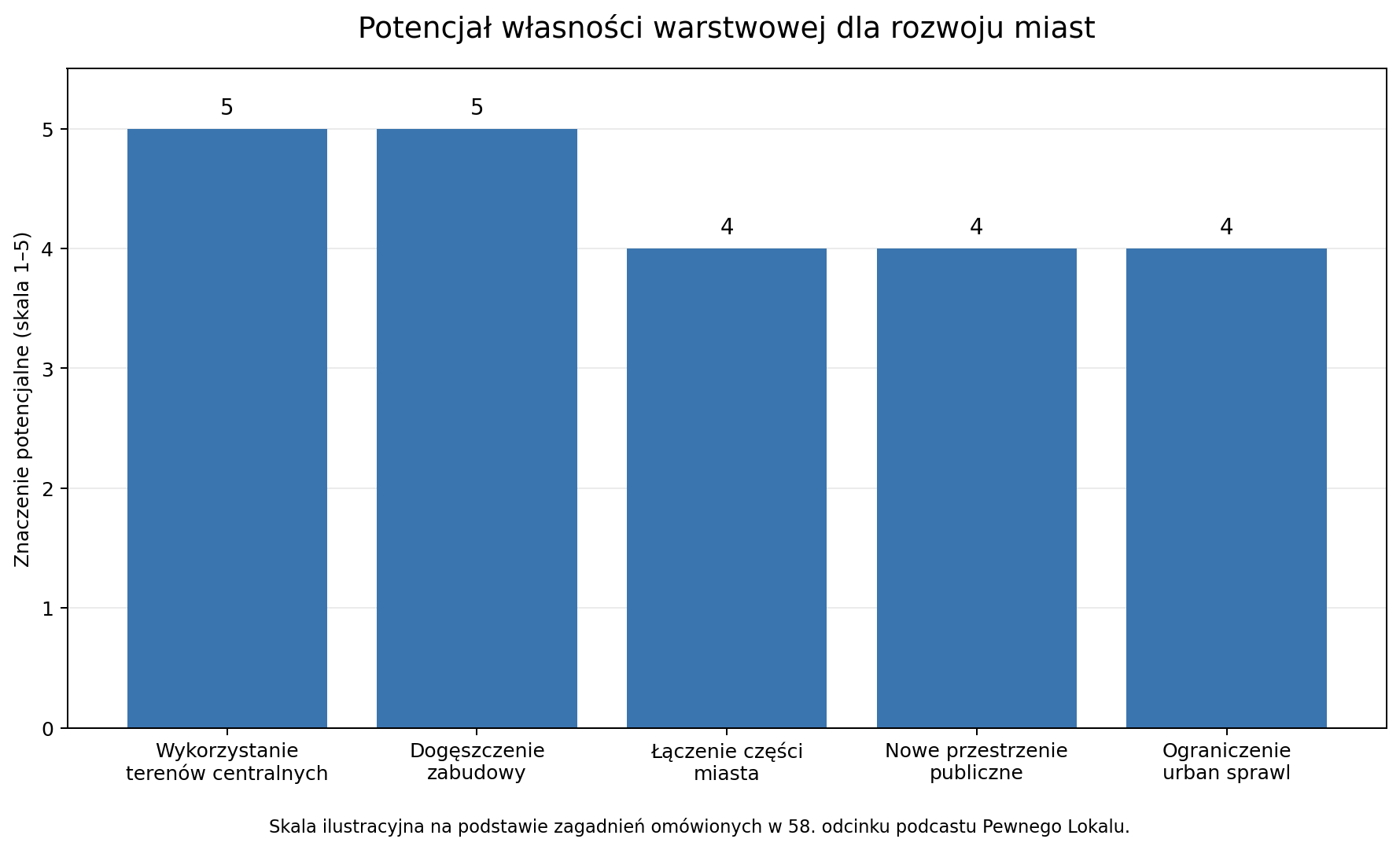Potencjał własności warstwowej dla rozwoju miast