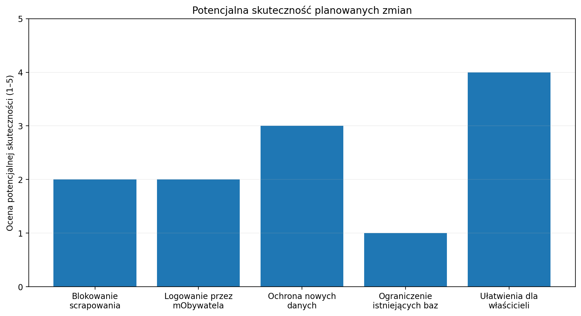 Potencjalna skuteczność planowanych zmian
