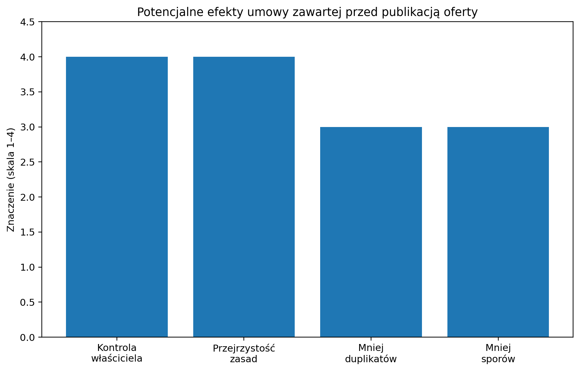 Potencjalne efekty umowy zawartej przed publikacją oferty