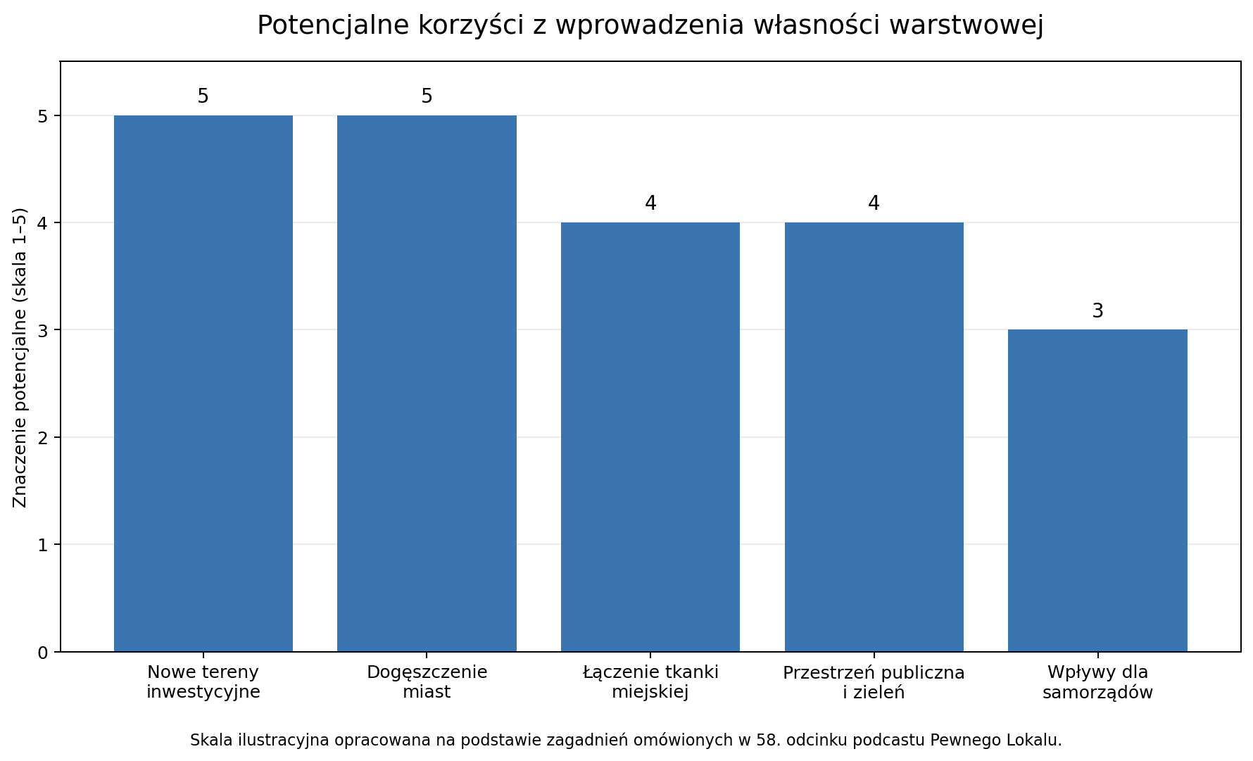 Potencjalne korzyści z wprowadzenia własności warstwowej