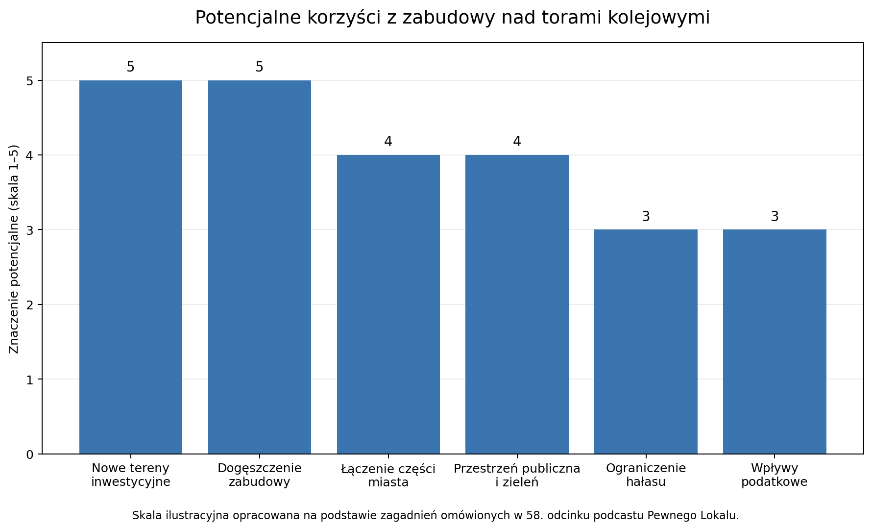 Potencjalne korzyści z zabudowy nad torami kolejowymi