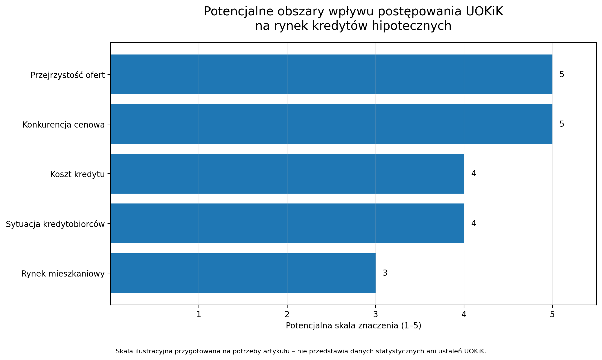 Potencjalne obszary wpływu postępowania UOKiK na rynek kredytów hipotecznych