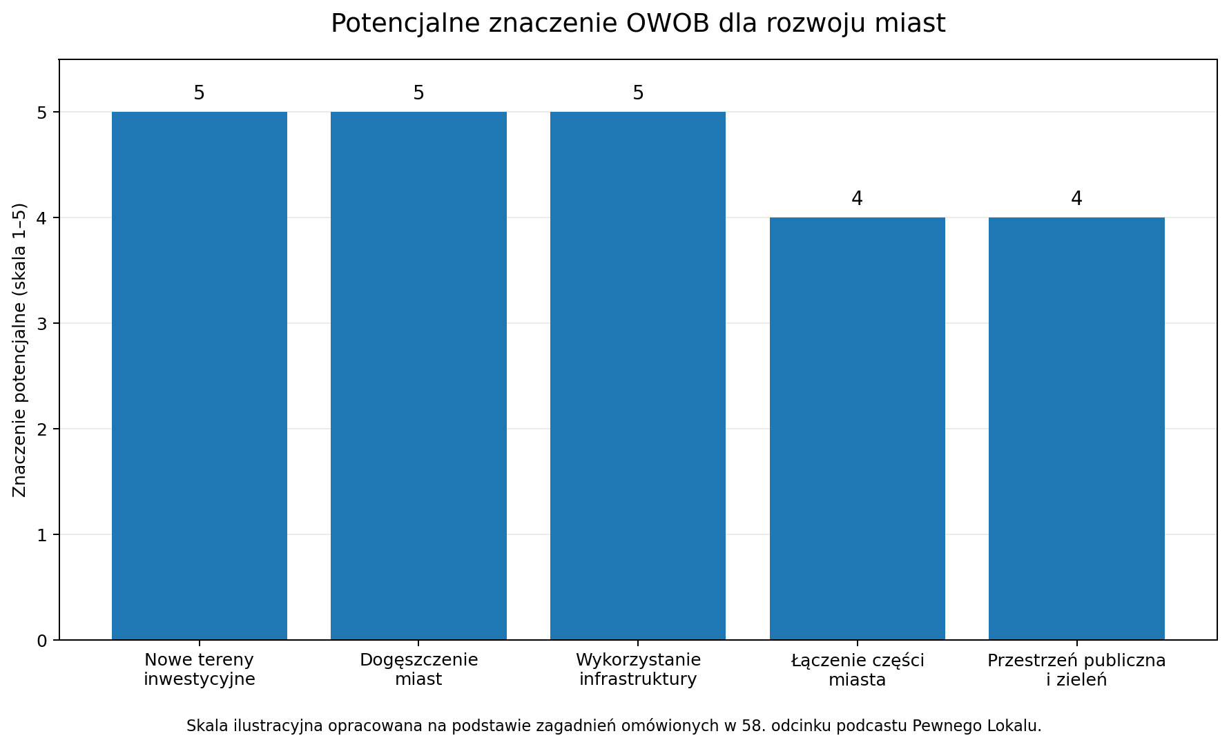 Potencjalne znaczenie OWOB dla rozwoju miast