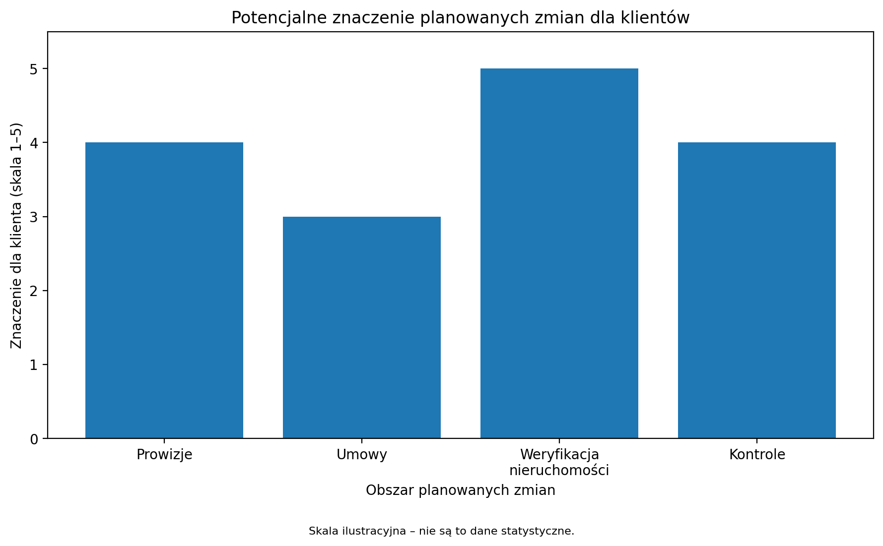 Potencjalne znaczenie planowanych zmian dla klientów