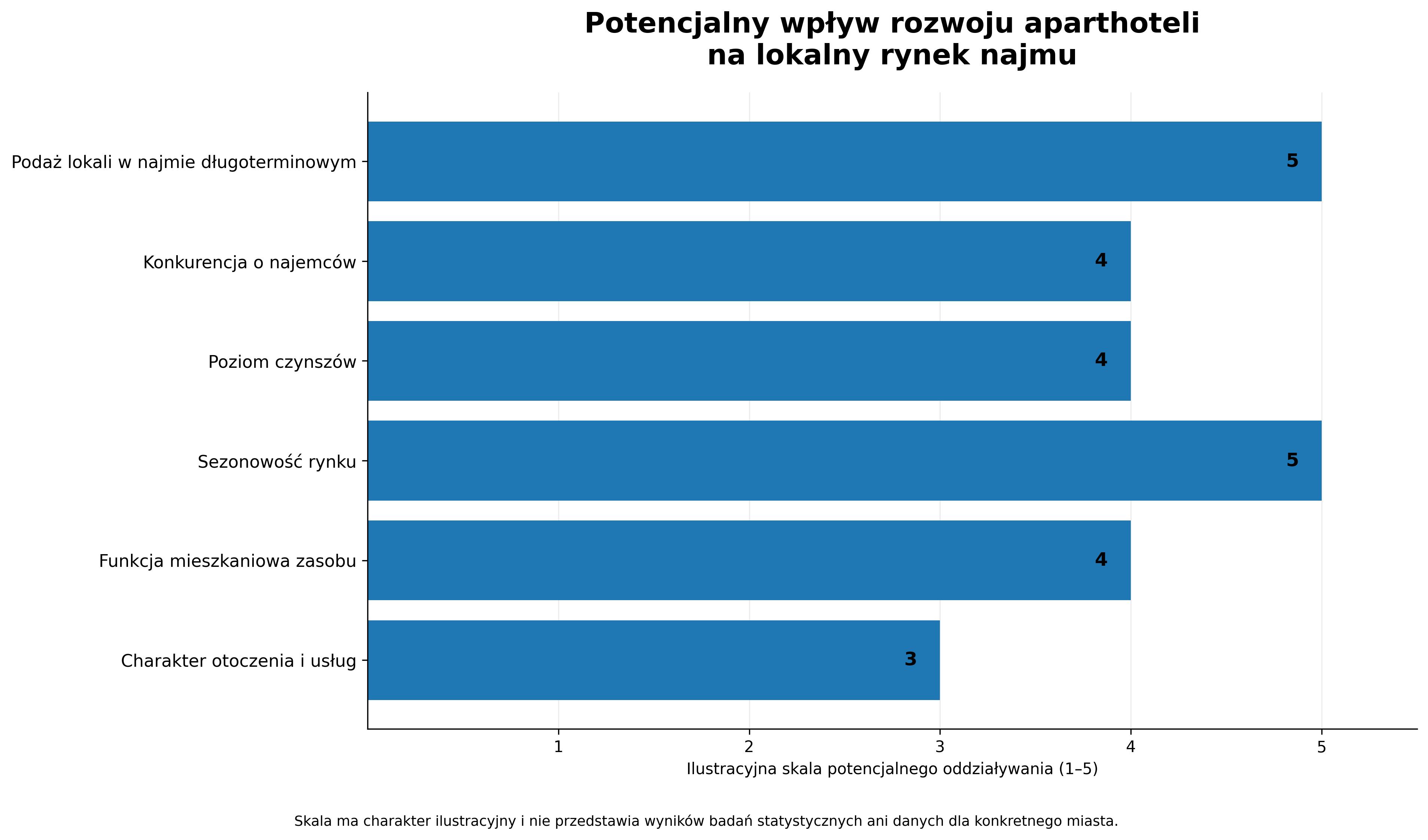 Potencjalny wpływ rozwoju aparthoteli na lokalny rynek najmu