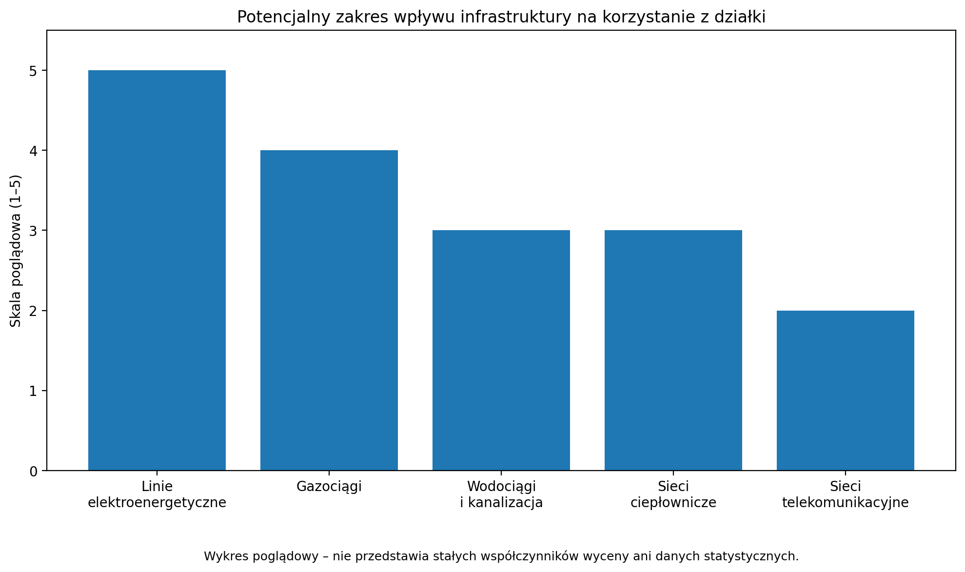 Potencjalny zakres wpływu infrastruktury na korzystanie z działki