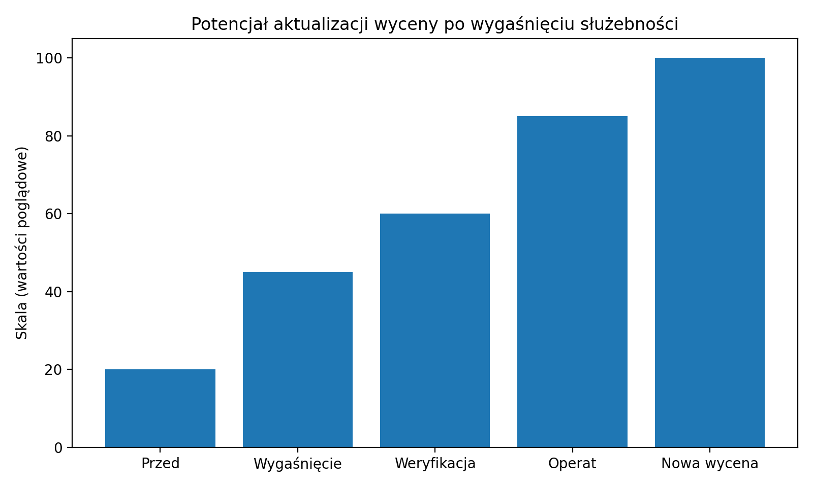 Potencjał aktualizacji wyceny po wygaśnięciu służebności
