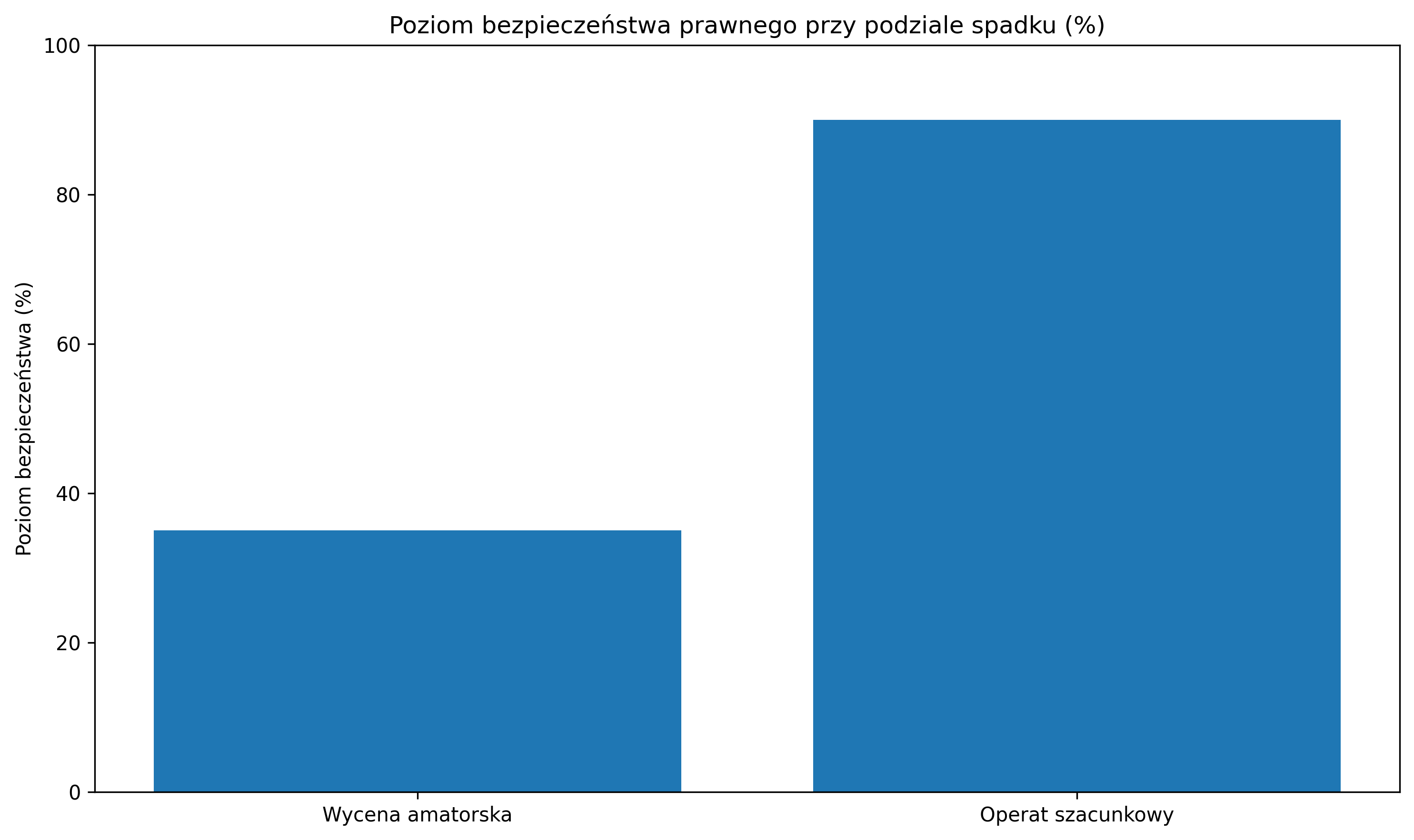 Poziom bezpieczeństwa prawnego przy podziale spadku