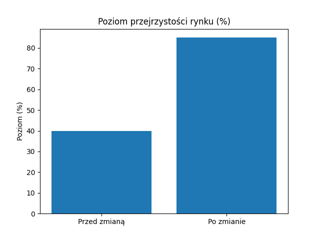 Poziom przejrzystości rynku