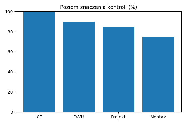 Poziom znaczenia kontroli