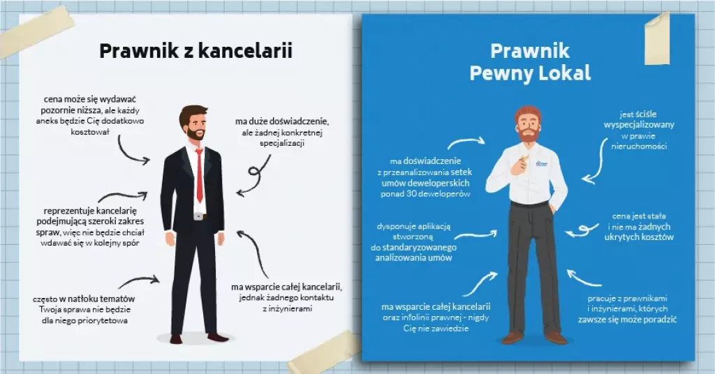 Od konkurencji odróżnia nas to, że działamy na korzyść nabywców nieruchomości, a nie także na korzyść deweloperów.