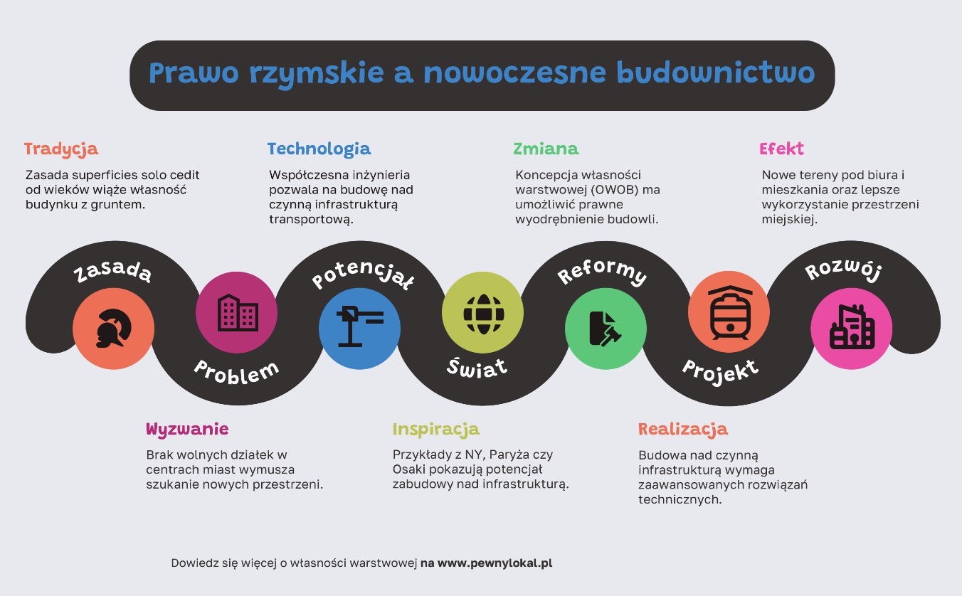 Prawo rzymskie a nowoczesne budownictwo