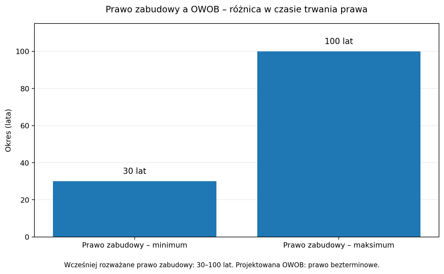 Prawo zabudowy a OWOB - różnica w czasie trwania prawa