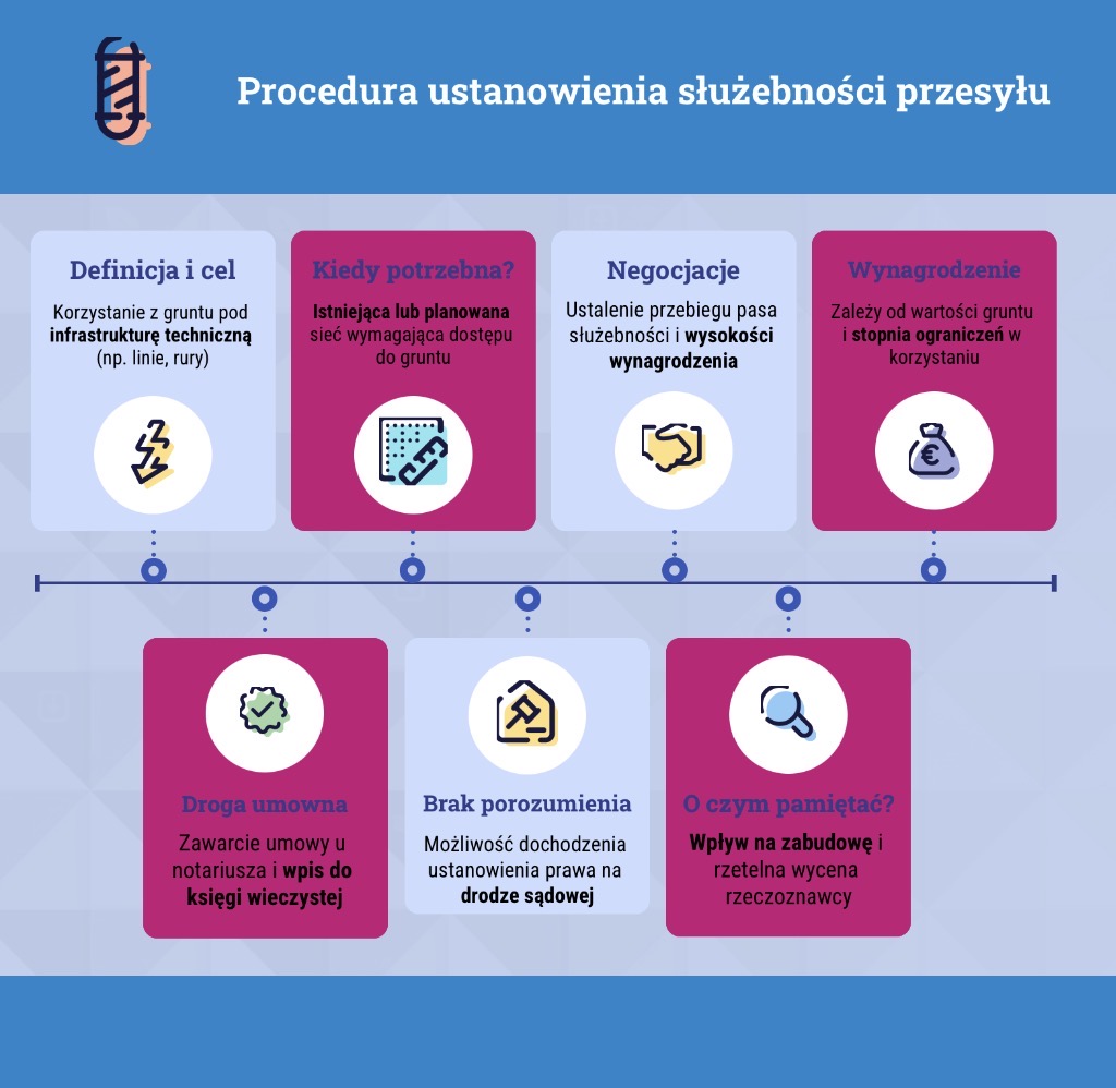 Procedura ustanowienia służebności przesyłu