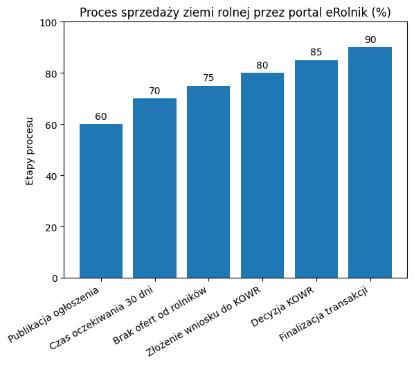 Proces sprzedaży ziemi przez eRolnik