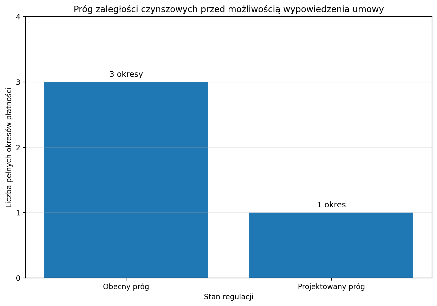 Próg zaległości czynszowych przed możliwością wypowiedzenia umowy