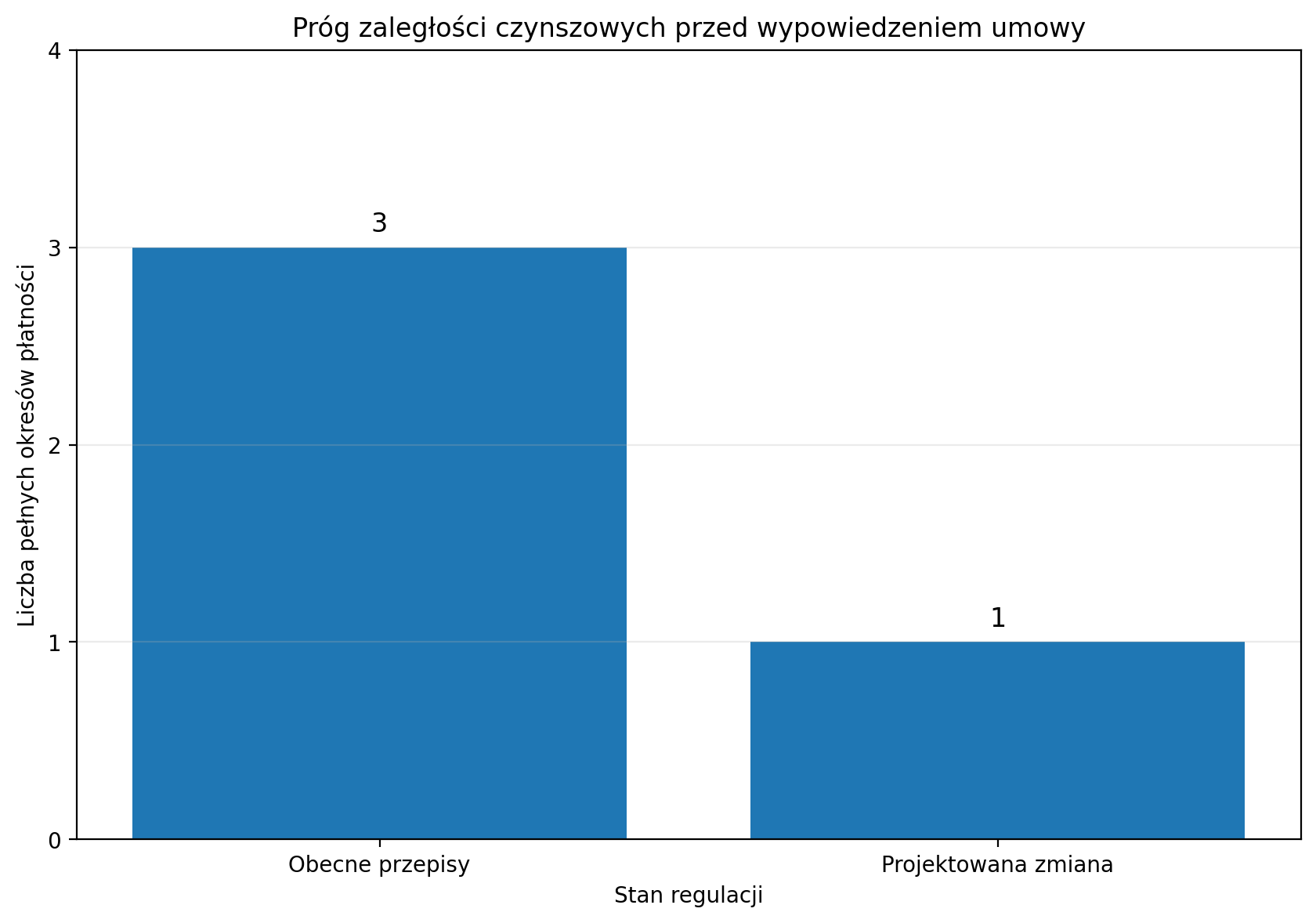 Próg zaległości czynszowych przed wypowiedzeniem umowy